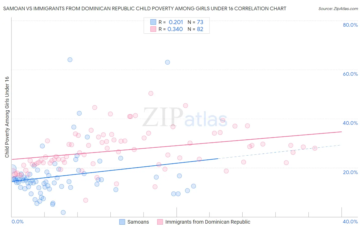 Samoan vs Immigrants from Dominican Republic Child Poverty Among Girls Under 16