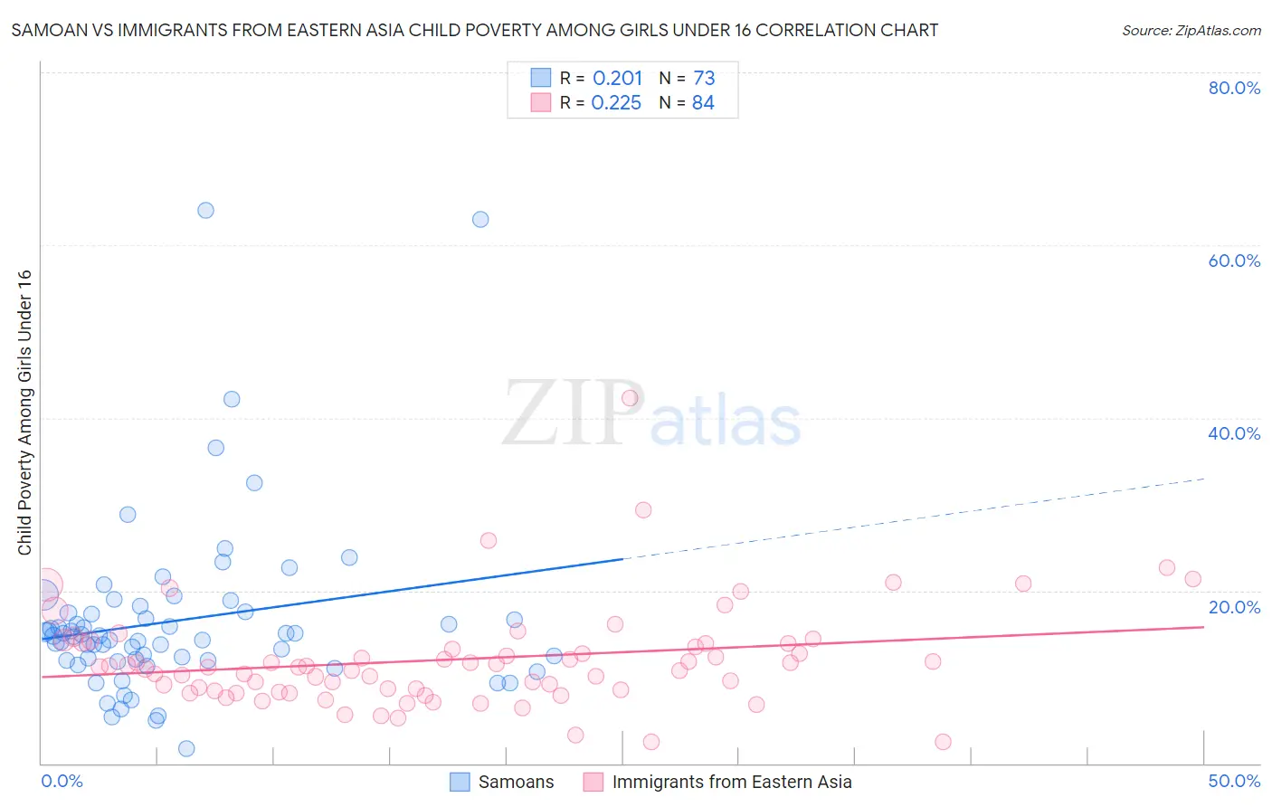 Samoan vs Immigrants from Eastern Asia Child Poverty Among Girls Under 16