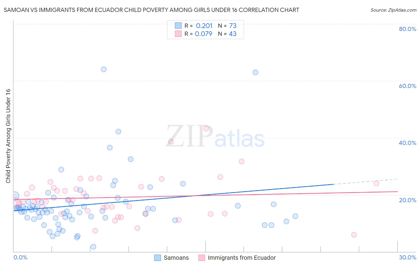 Samoan vs Immigrants from Ecuador Child Poverty Among Girls Under 16