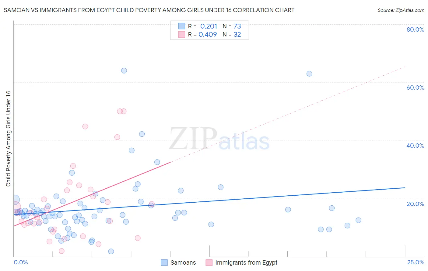 Samoan vs Immigrants from Egypt Child Poverty Among Girls Under 16