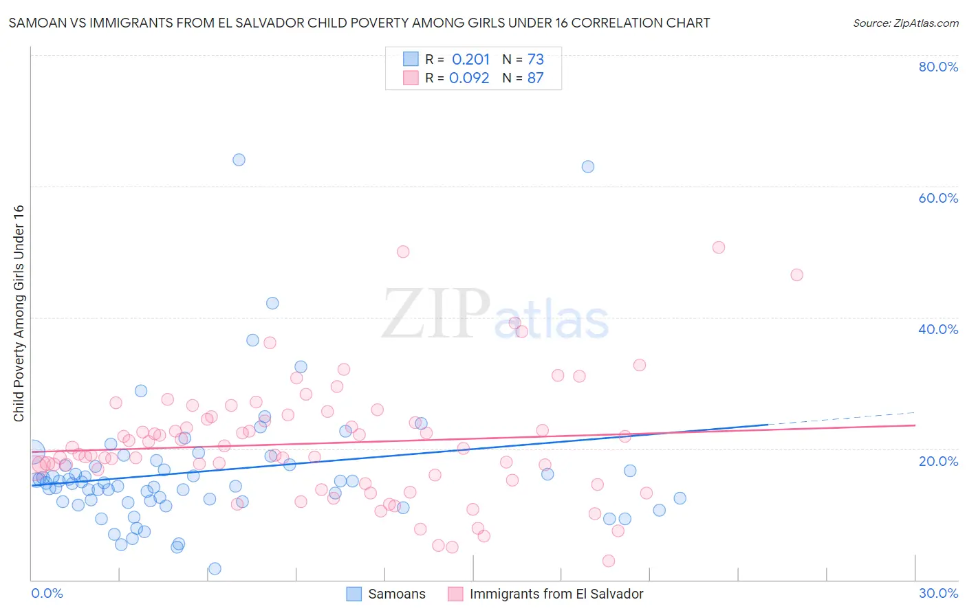 Samoan vs Immigrants from El Salvador Child Poverty Among Girls Under 16