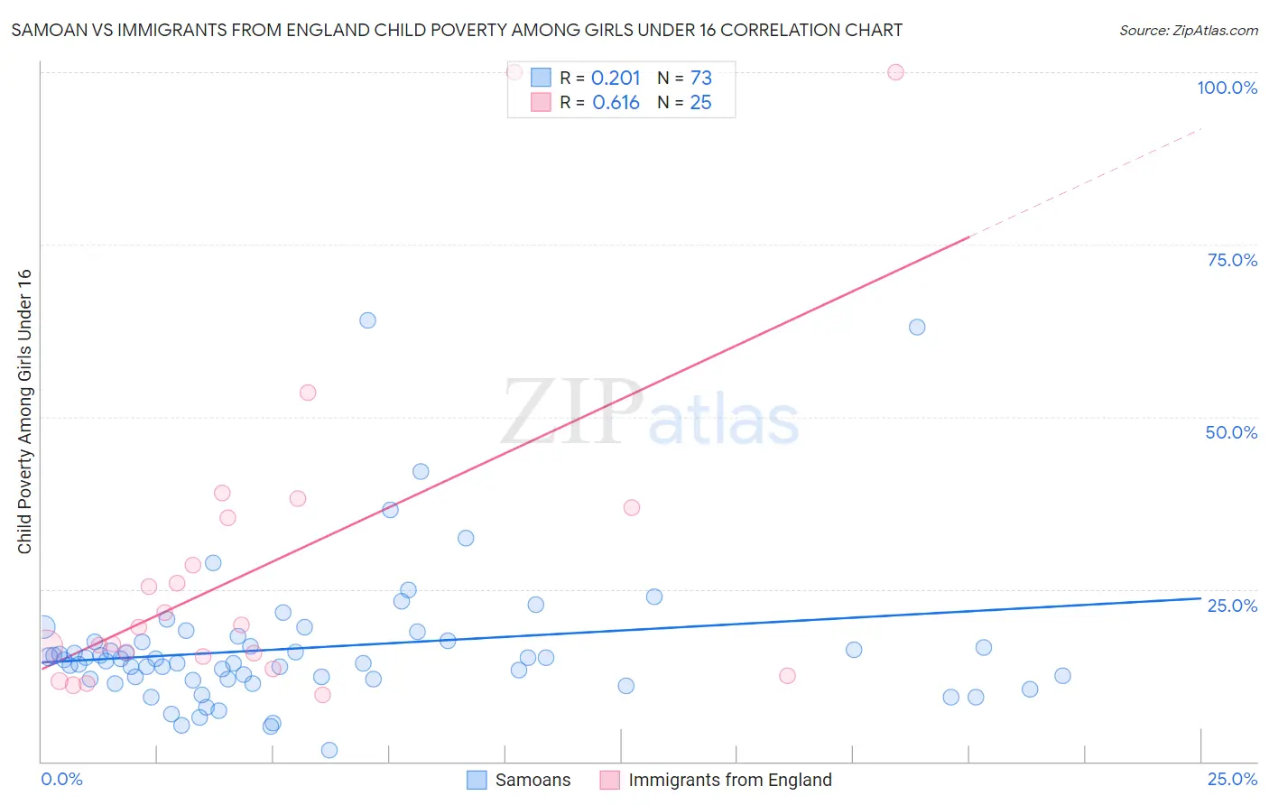 Samoan vs Immigrants from England Child Poverty Among Girls Under 16