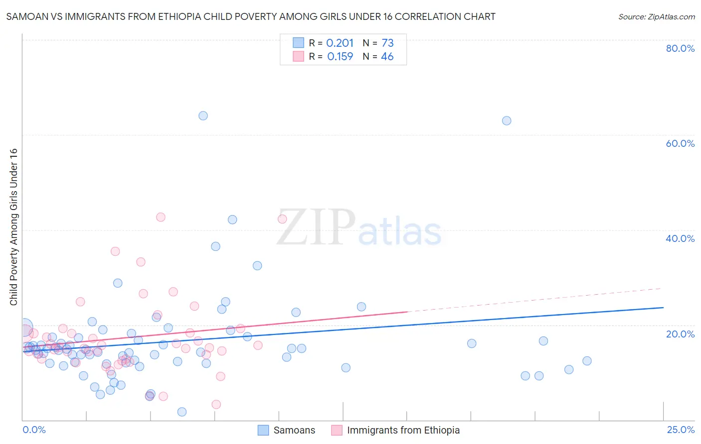 Samoan vs Immigrants from Ethiopia Child Poverty Among Girls Under 16