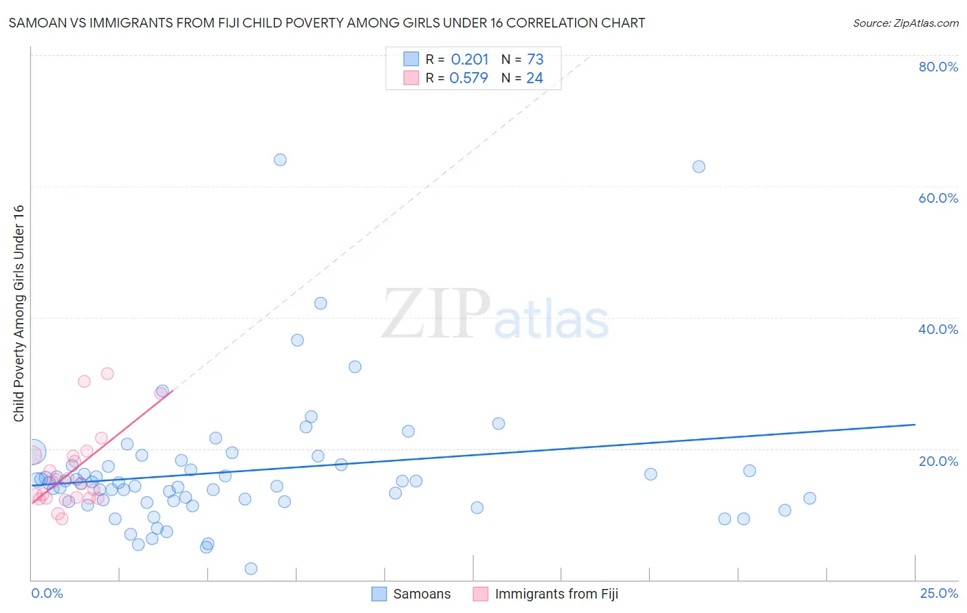 Samoan vs Immigrants from Fiji Child Poverty Among Girls Under 16