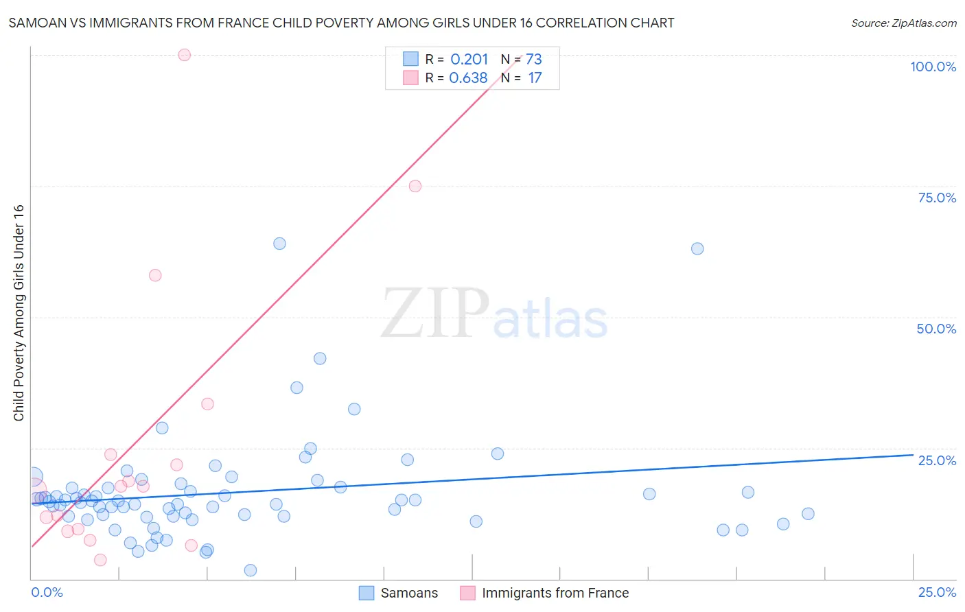 Samoan vs Immigrants from France Child Poverty Among Girls Under 16