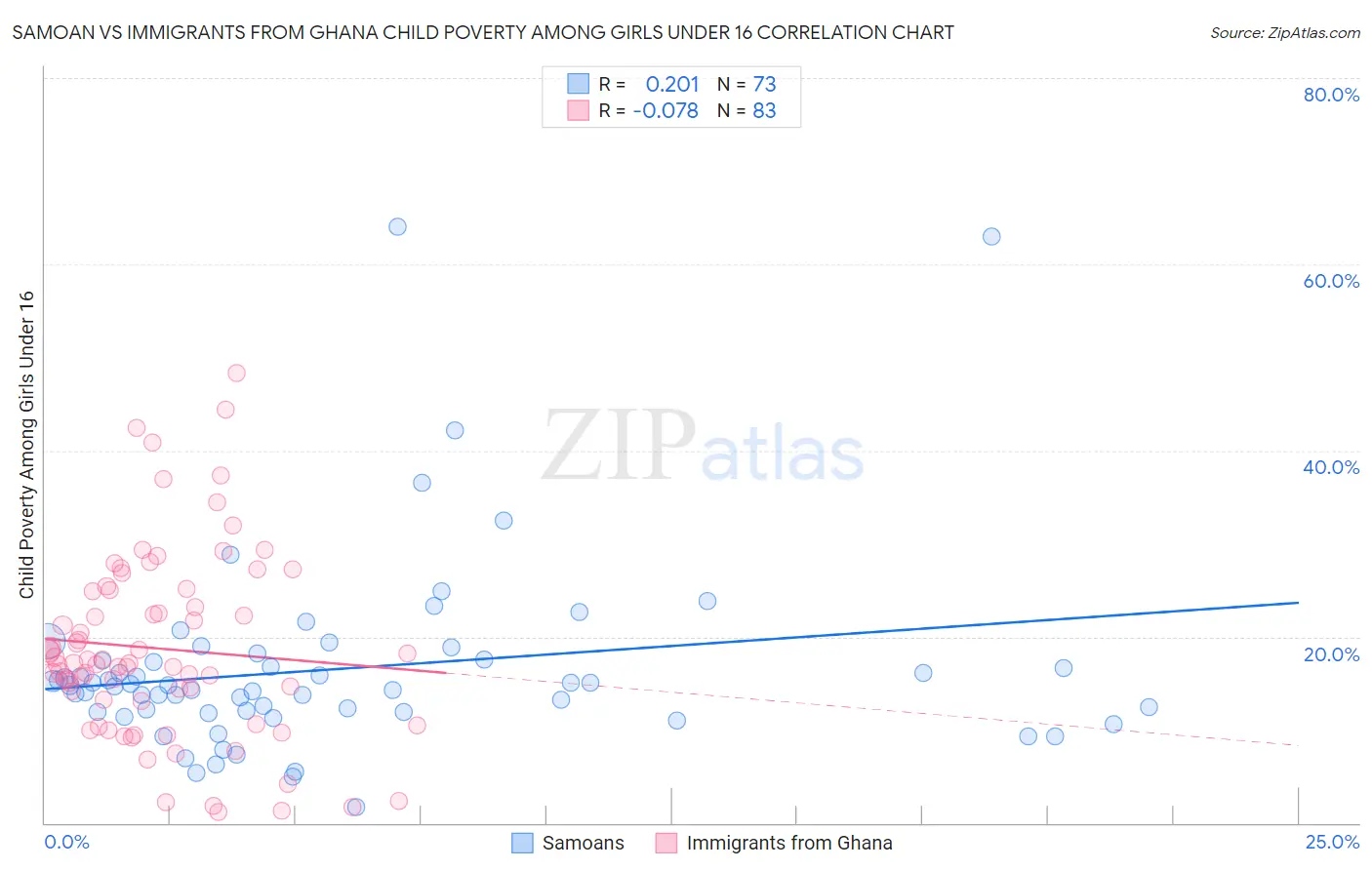 Samoan vs Immigrants from Ghana Child Poverty Among Girls Under 16