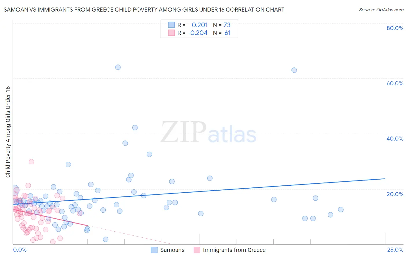 Samoan vs Immigrants from Greece Child Poverty Among Girls Under 16