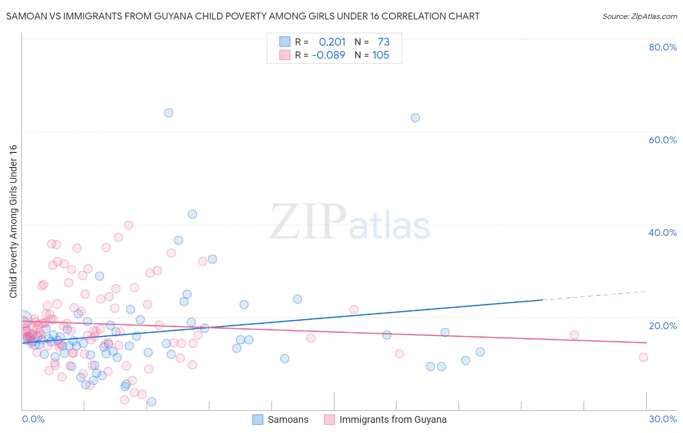 Samoan vs Immigrants from Guyana Child Poverty Among Girls Under 16