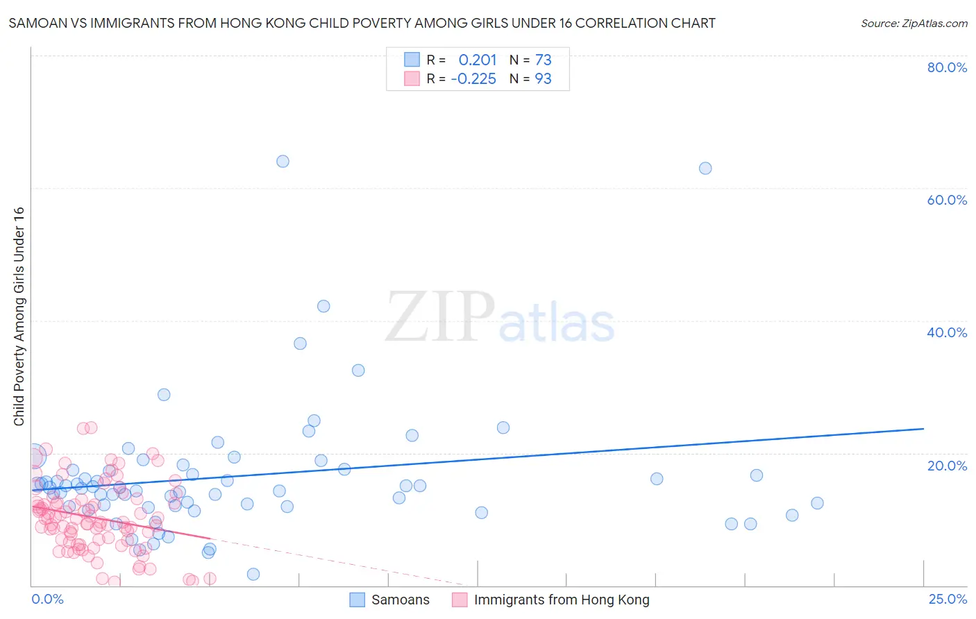 Samoan vs Immigrants from Hong Kong Child Poverty Among Girls Under 16