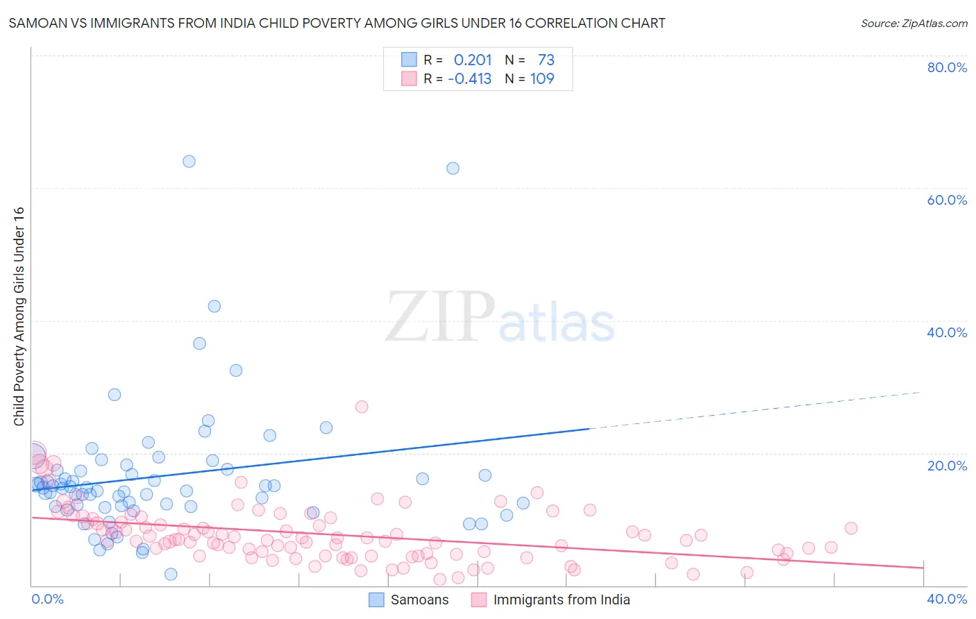 Samoan vs Immigrants from India Child Poverty Among Girls Under 16