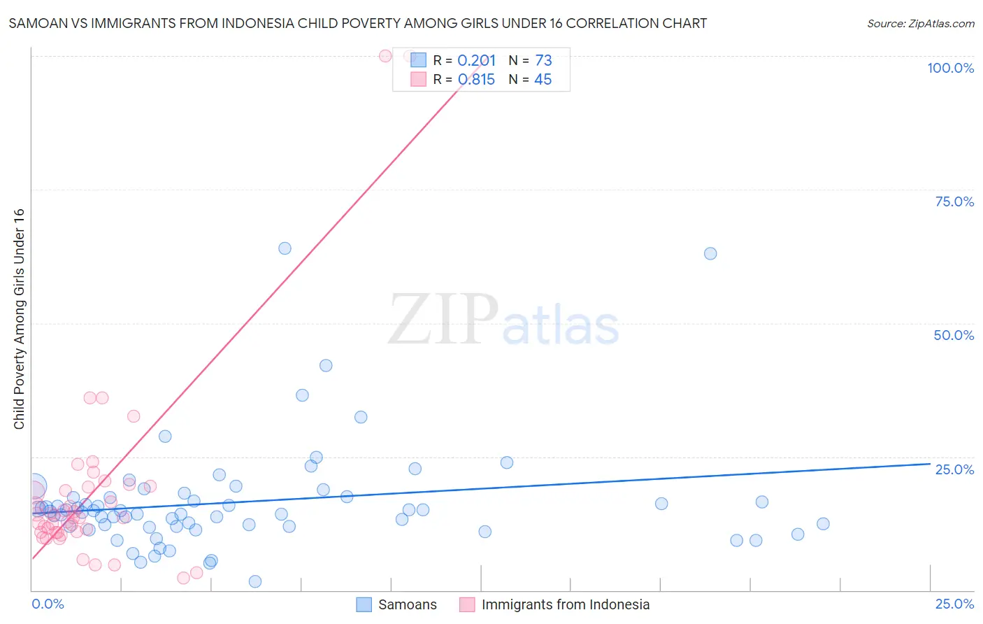 Samoan vs Immigrants from Indonesia Child Poverty Among Girls Under 16
