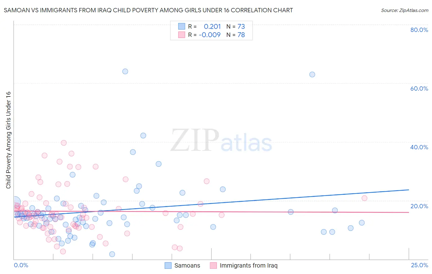 Samoan vs Immigrants from Iraq Child Poverty Among Girls Under 16