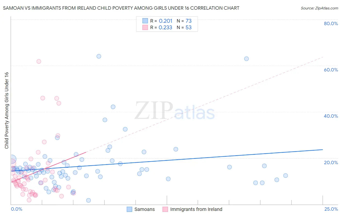 Samoan vs Immigrants from Ireland Child Poverty Among Girls Under 16
