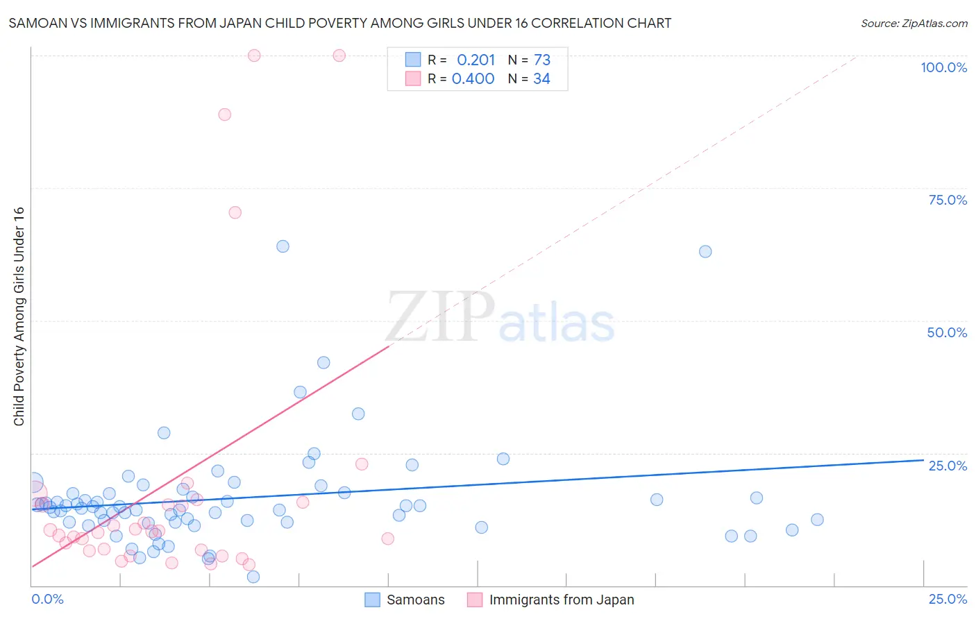 Samoan vs Immigrants from Japan Child Poverty Among Girls Under 16