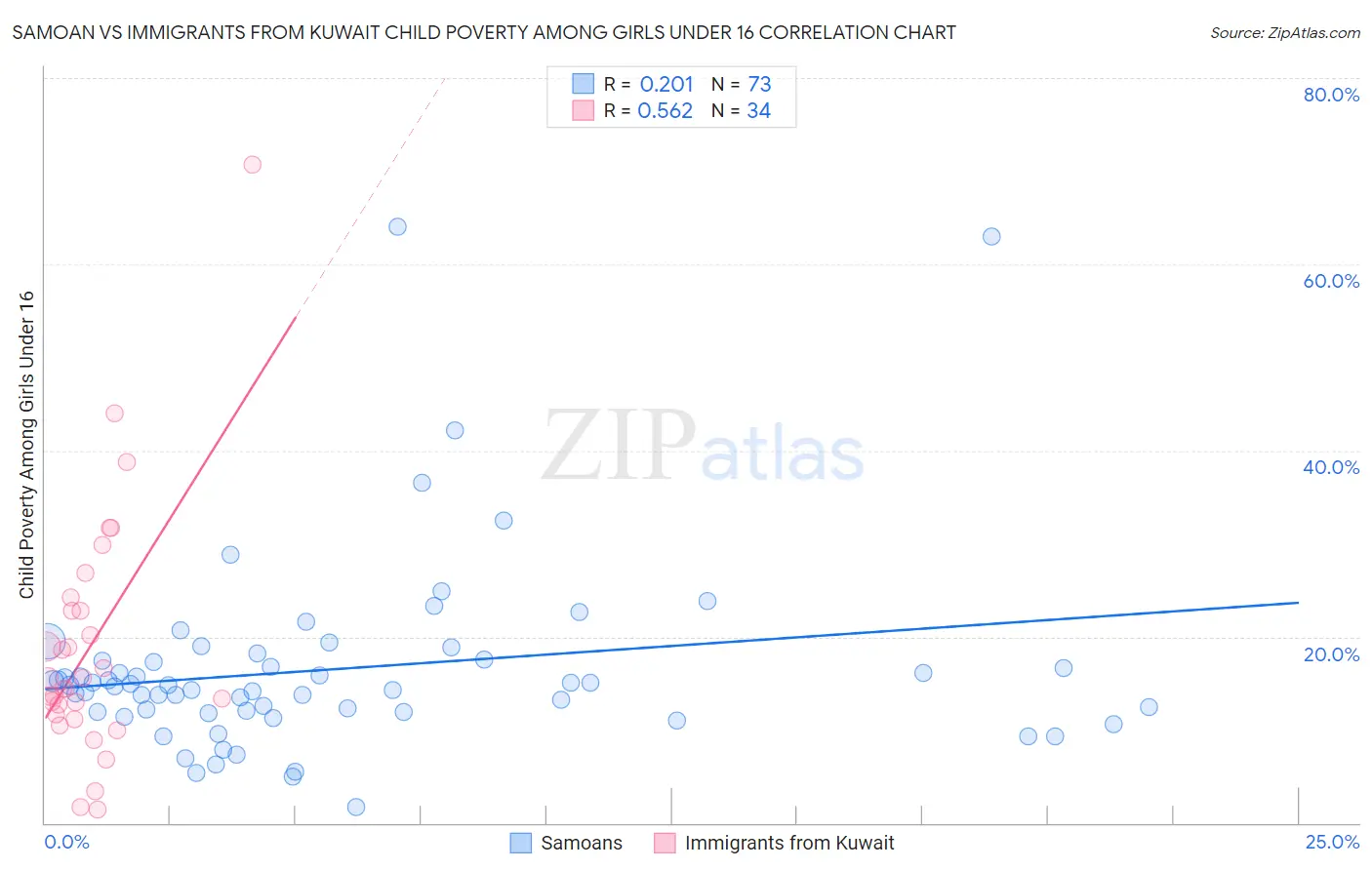 Samoan vs Immigrants from Kuwait Child Poverty Among Girls Under 16
