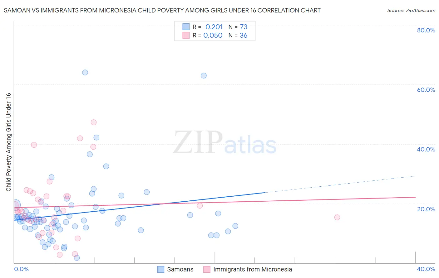Samoan vs Immigrants from Micronesia Child Poverty Among Girls Under 16