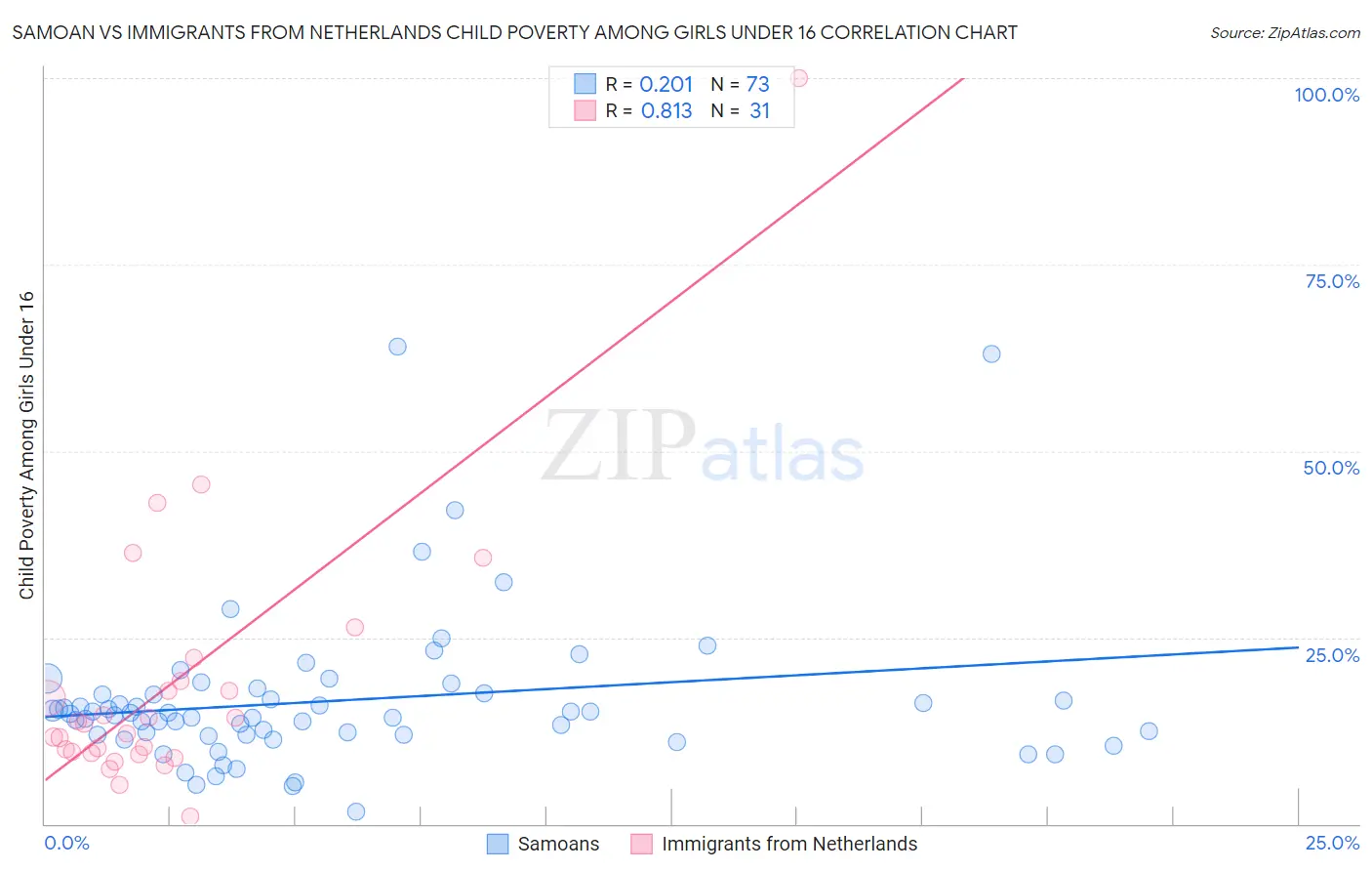 Samoan vs Immigrants from Netherlands Child Poverty Among Girls Under 16