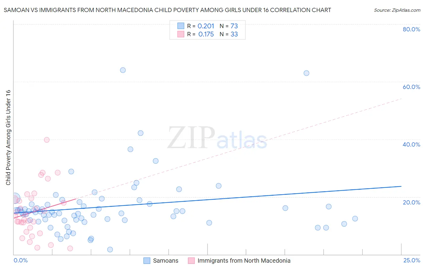 Samoan vs Immigrants from North Macedonia Child Poverty Among Girls Under 16