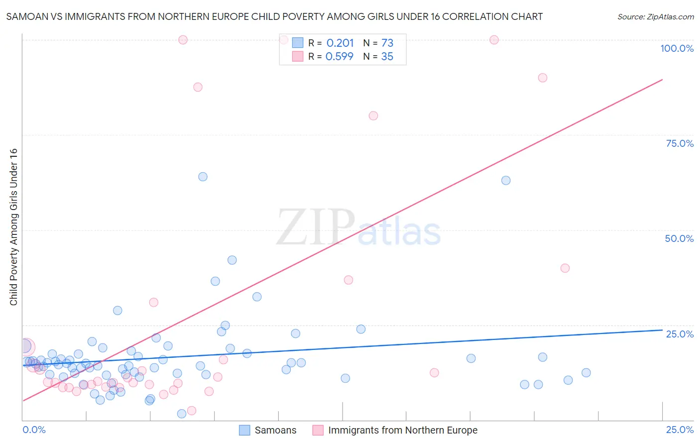 Samoan vs Immigrants from Northern Europe Child Poverty Among Girls Under 16