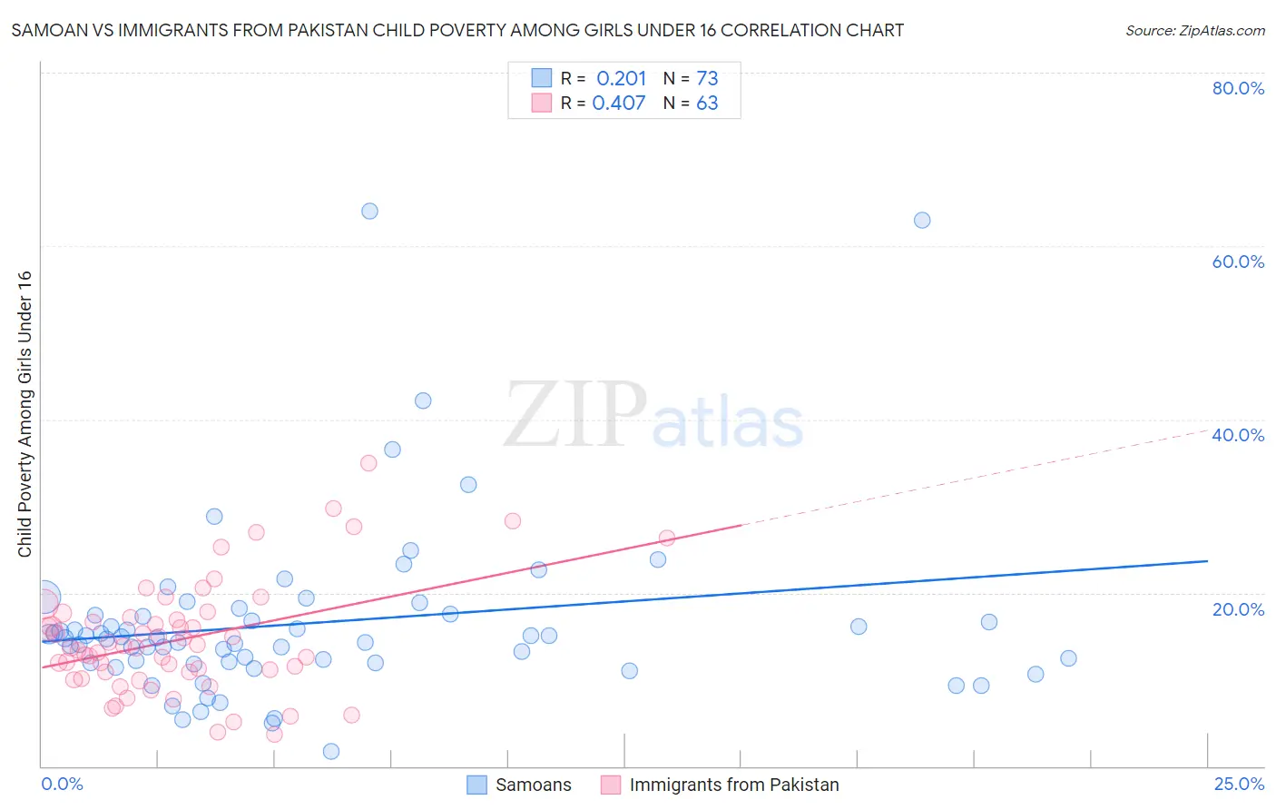 Samoan vs Immigrants from Pakistan Child Poverty Among Girls Under 16