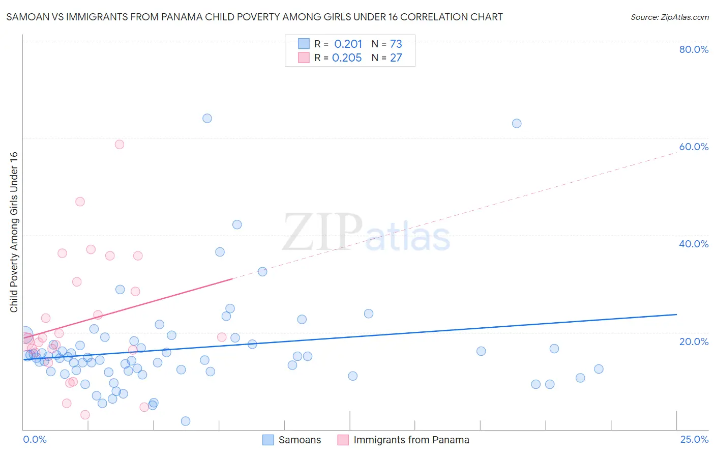 Samoan vs Immigrants from Panama Child Poverty Among Girls Under 16