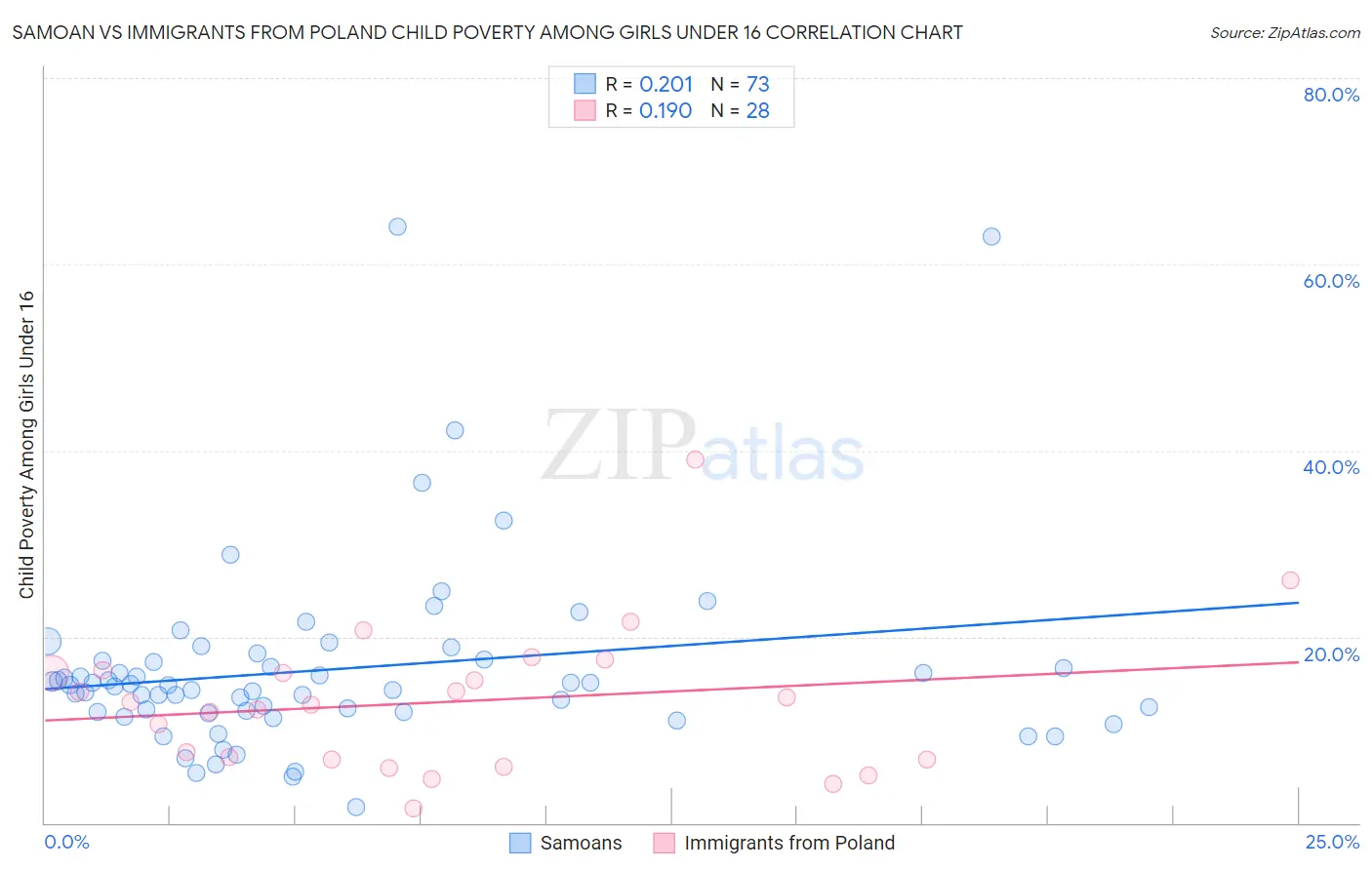 Samoan vs Immigrants from Poland Child Poverty Among Girls Under 16