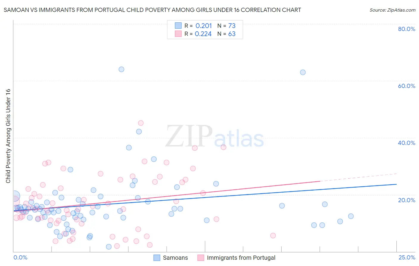 Samoan vs Immigrants from Portugal Child Poverty Among Girls Under 16