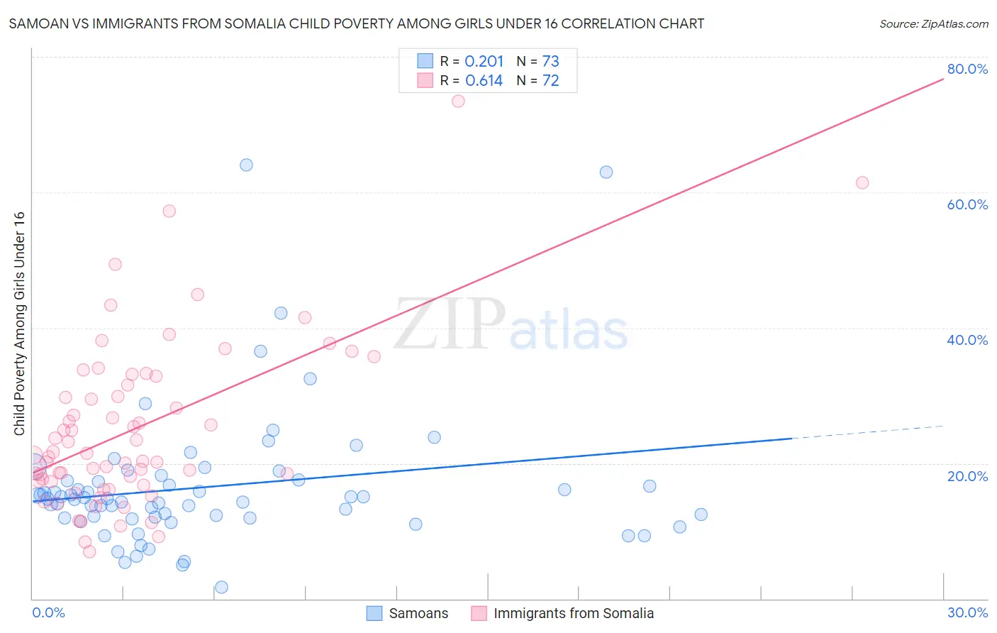 Samoan vs Immigrants from Somalia Child Poverty Among Girls Under 16