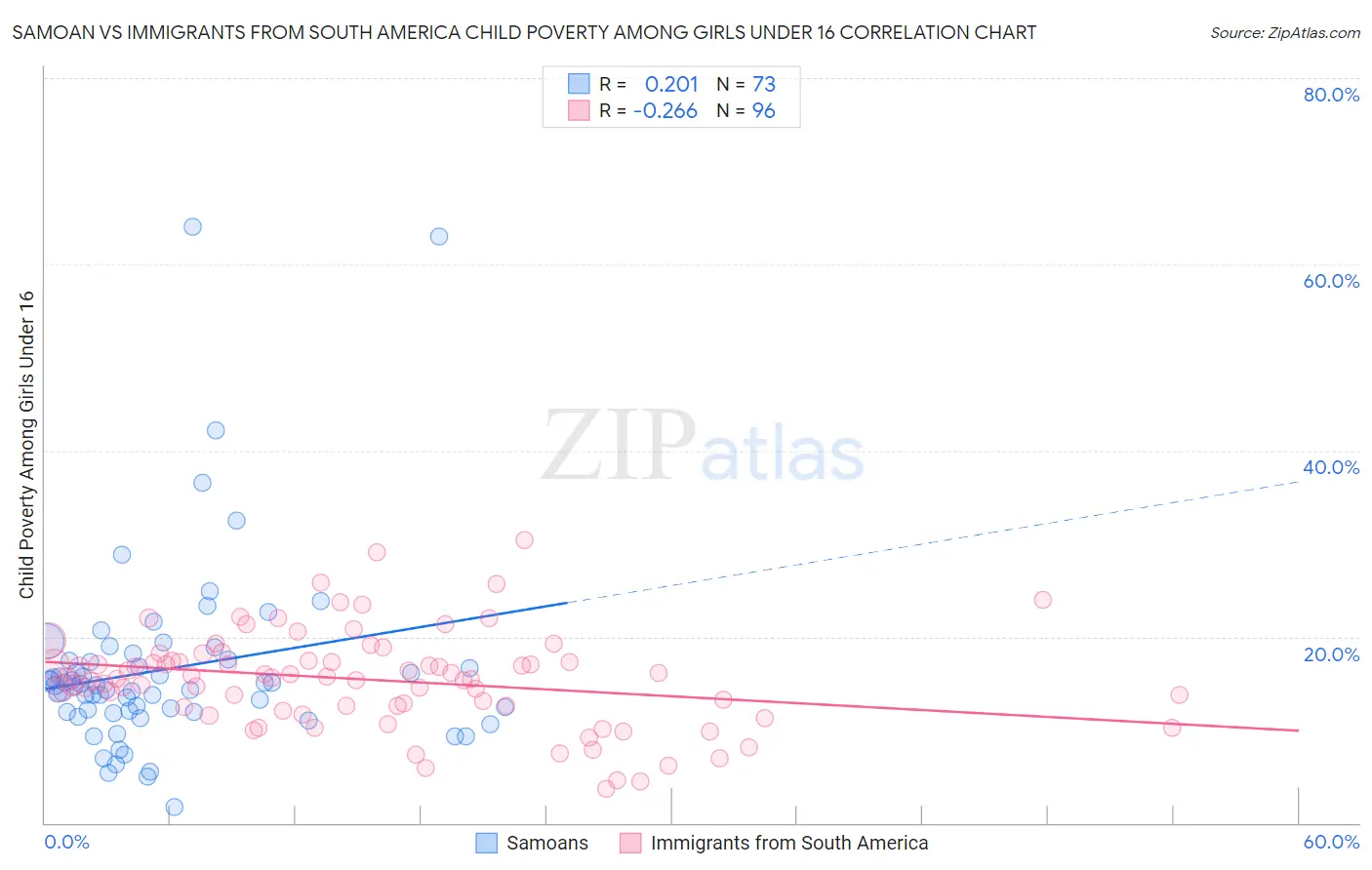 Samoan vs Immigrants from South America Child Poverty Among Girls Under 16