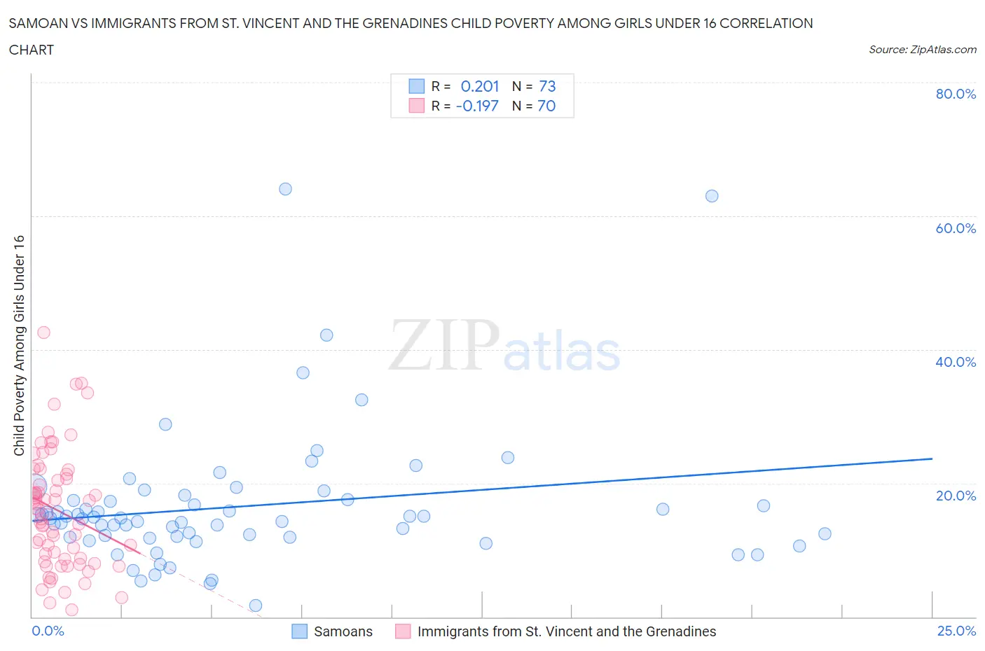 Samoan vs Immigrants from St. Vincent and the Grenadines Child Poverty Among Girls Under 16
