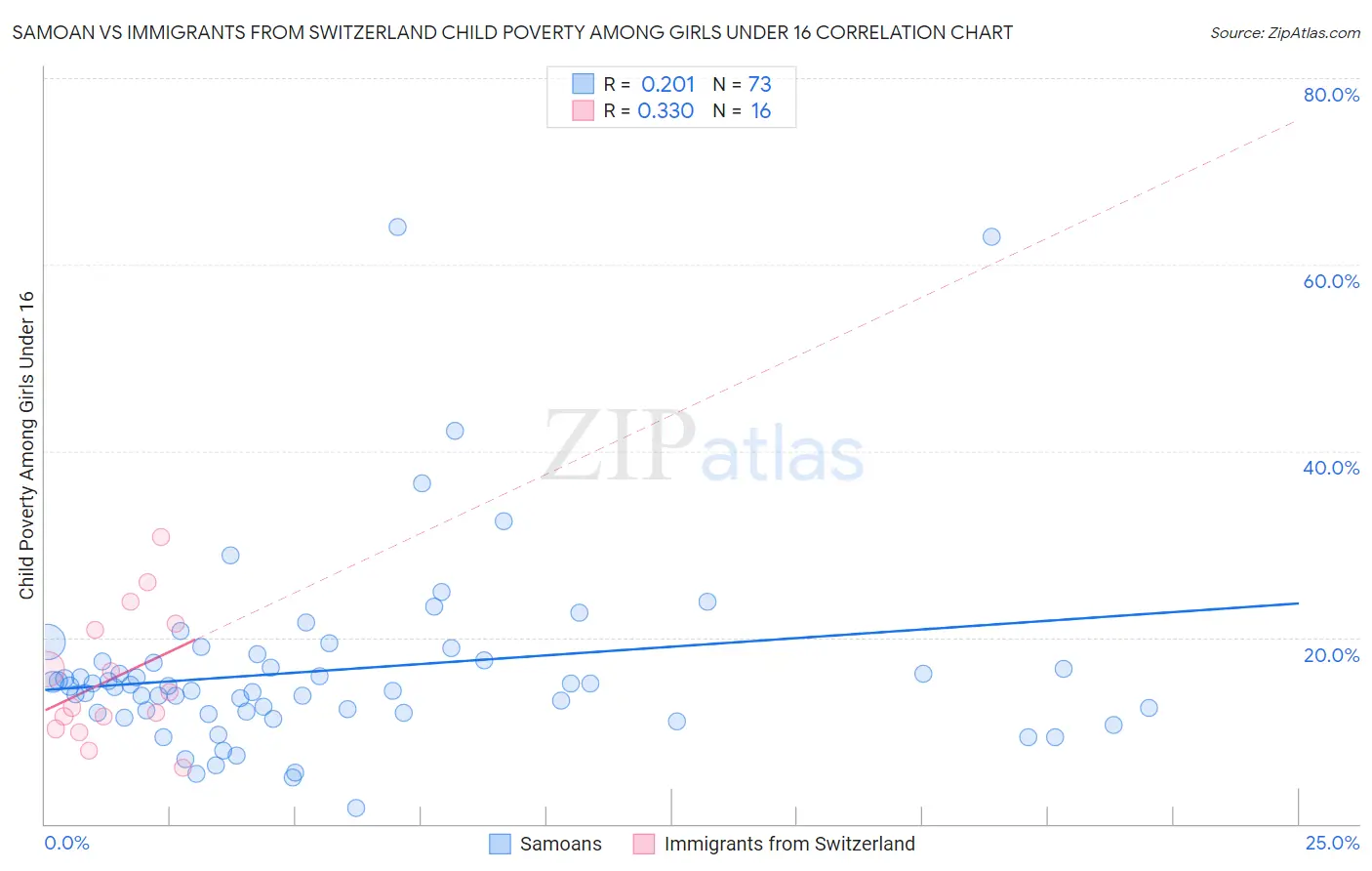 Samoan vs Immigrants from Switzerland Child Poverty Among Girls Under 16