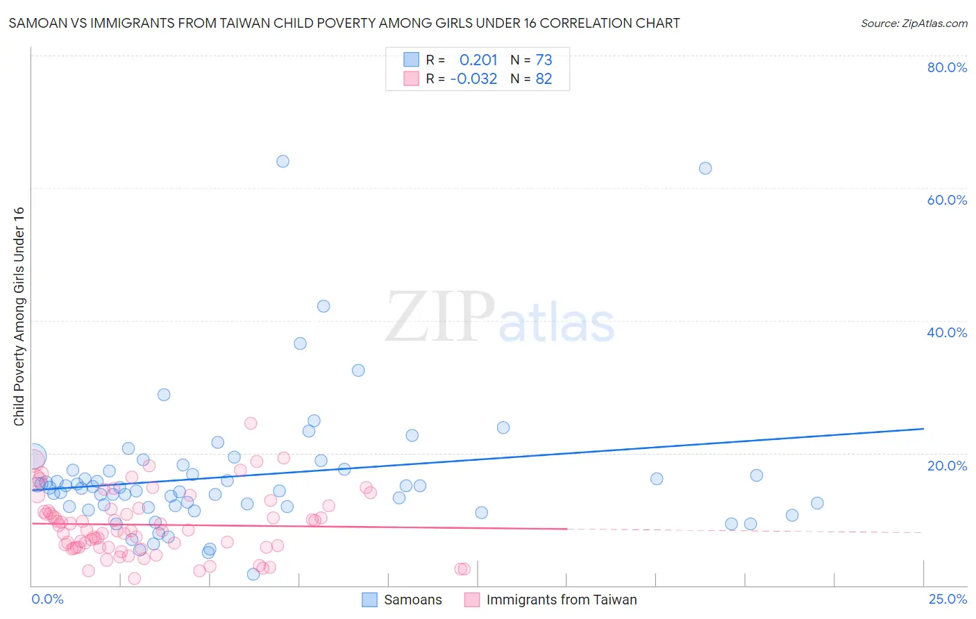 Samoan vs Immigrants from Taiwan Child Poverty Among Girls Under 16