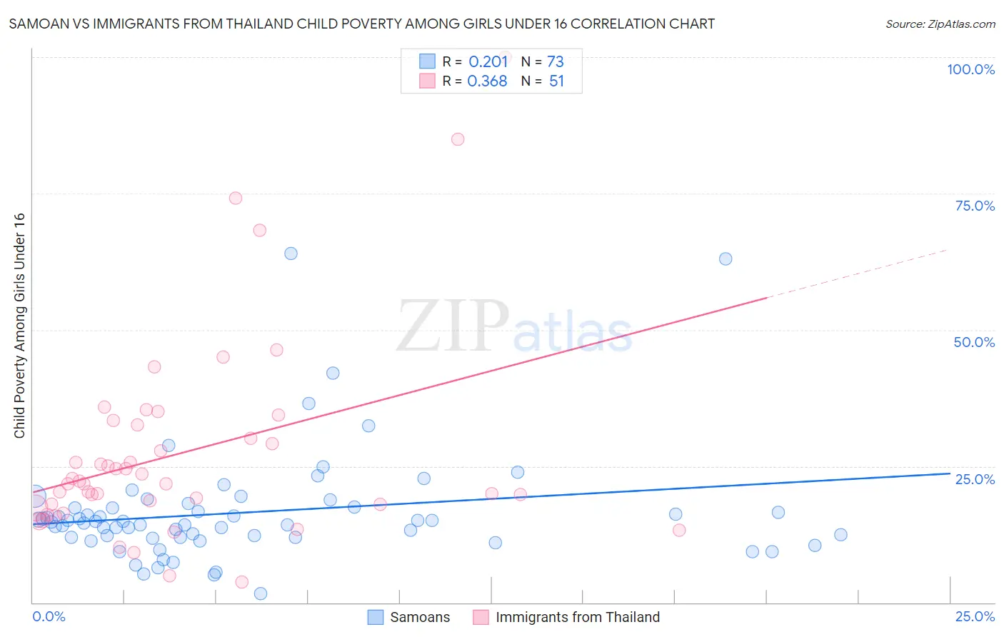 Samoan vs Immigrants from Thailand Child Poverty Among Girls Under 16