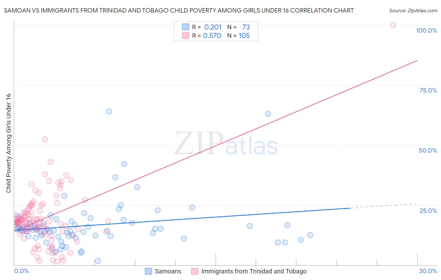 Samoan vs Immigrants from Trinidad and Tobago Child Poverty Among Girls Under 16