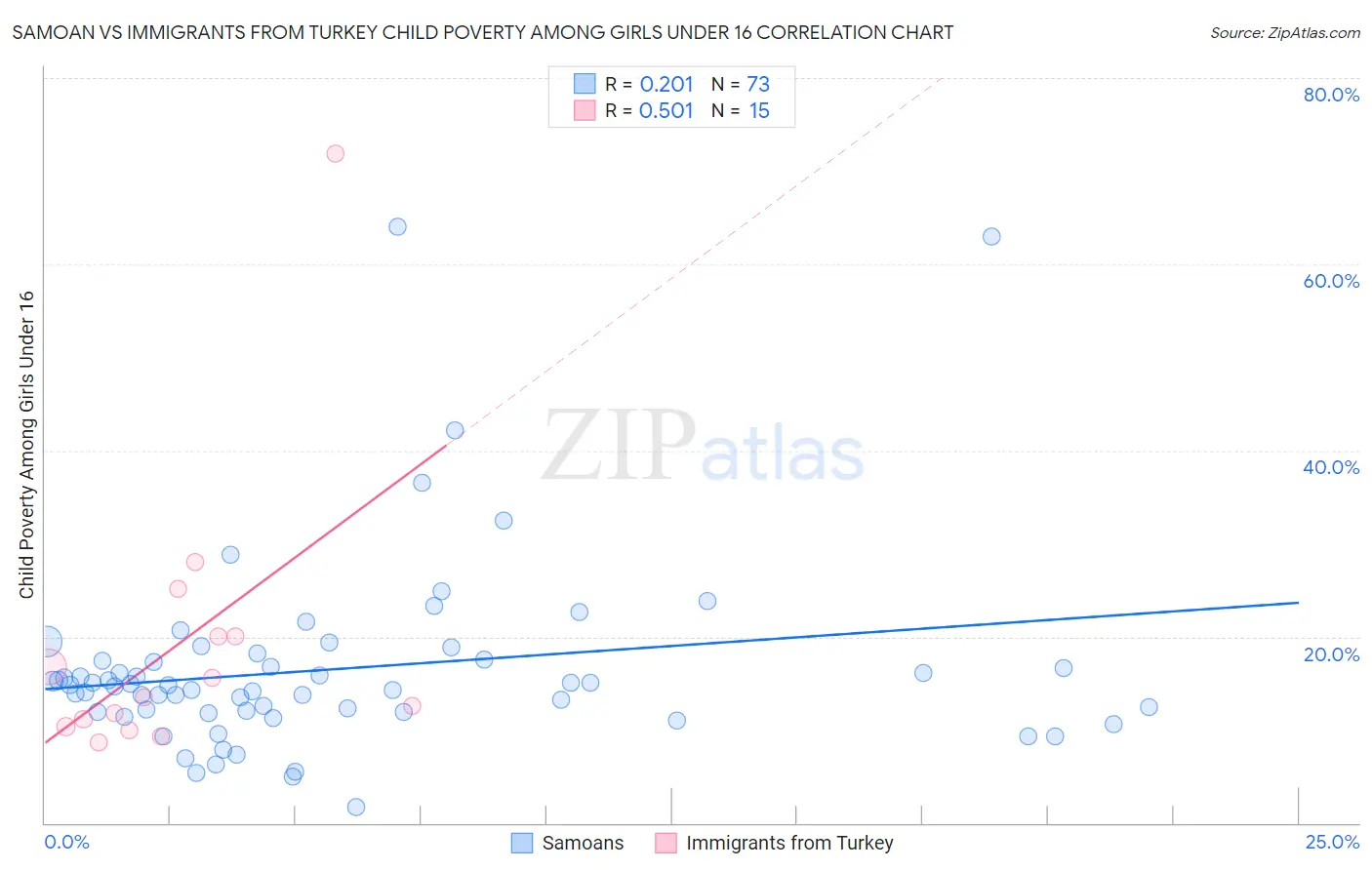 Samoan vs Immigrants from Turkey Child Poverty Among Girls Under 16