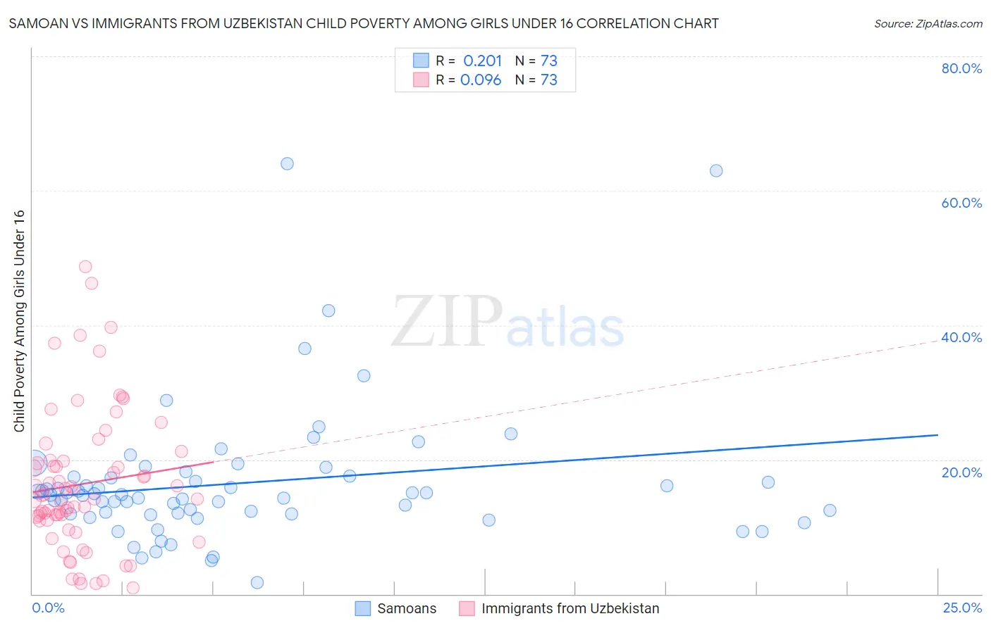 Samoan vs Immigrants from Uzbekistan Child Poverty Among Girls Under 16