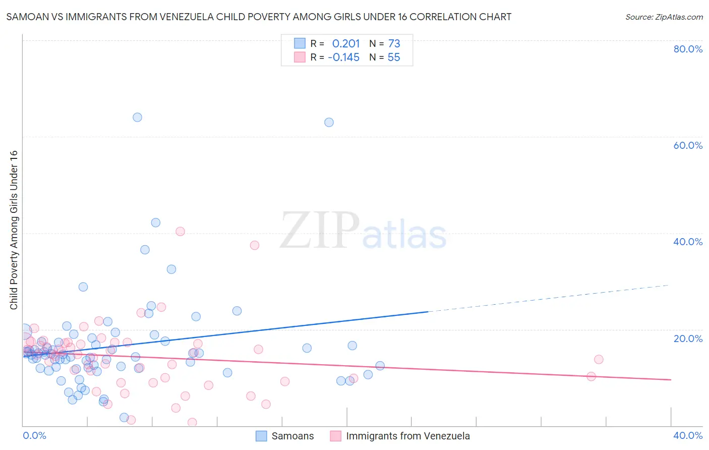 Samoan vs Immigrants from Venezuela Child Poverty Among Girls Under 16