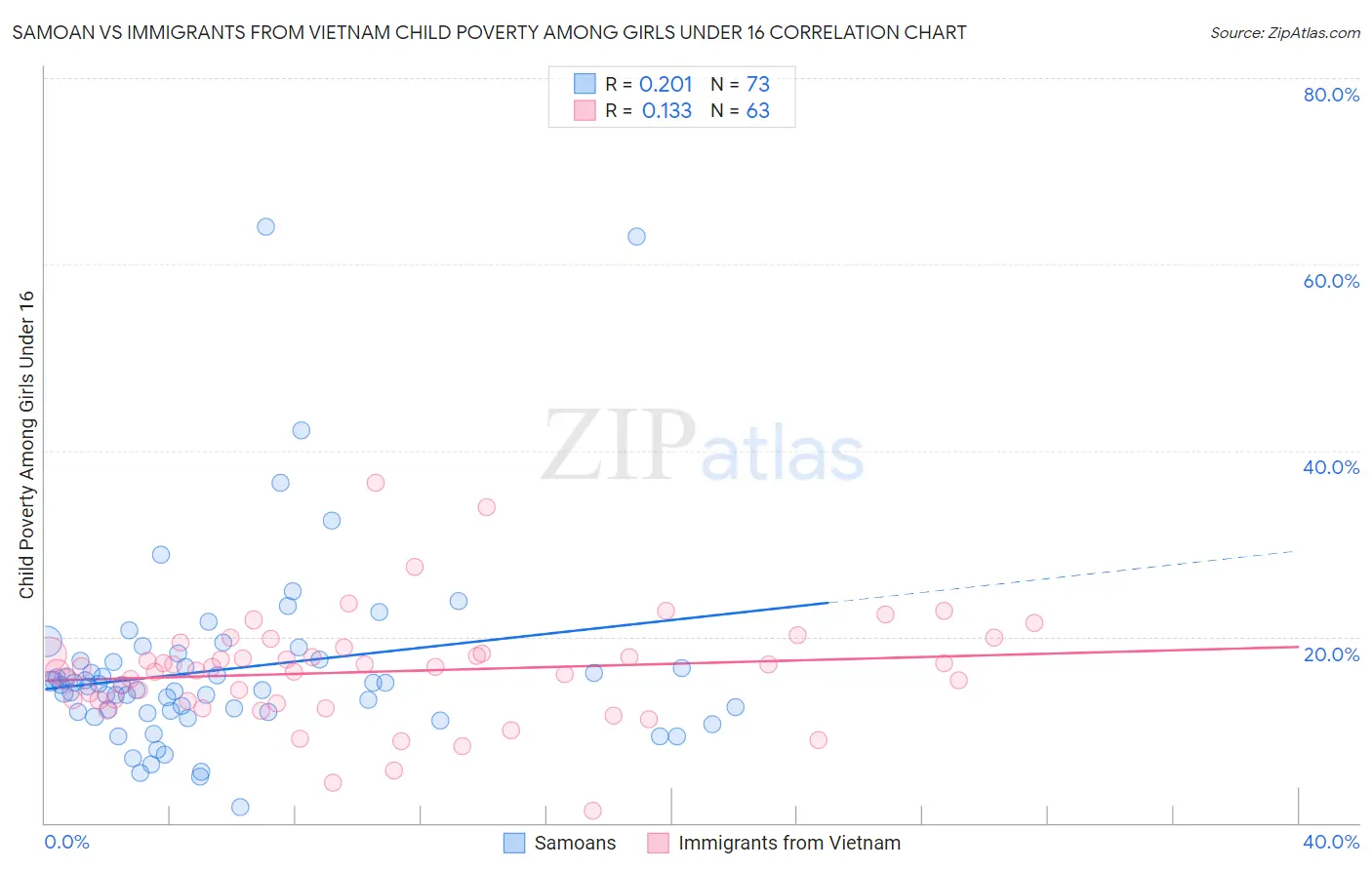 Samoan vs Immigrants from Vietnam Child Poverty Among Girls Under 16