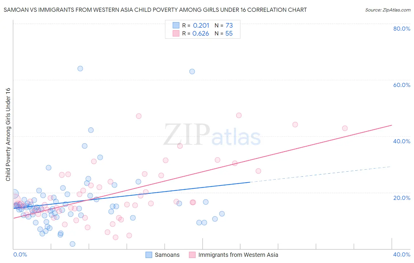 Samoan vs Immigrants from Western Asia Child Poverty Among Girls Under 16