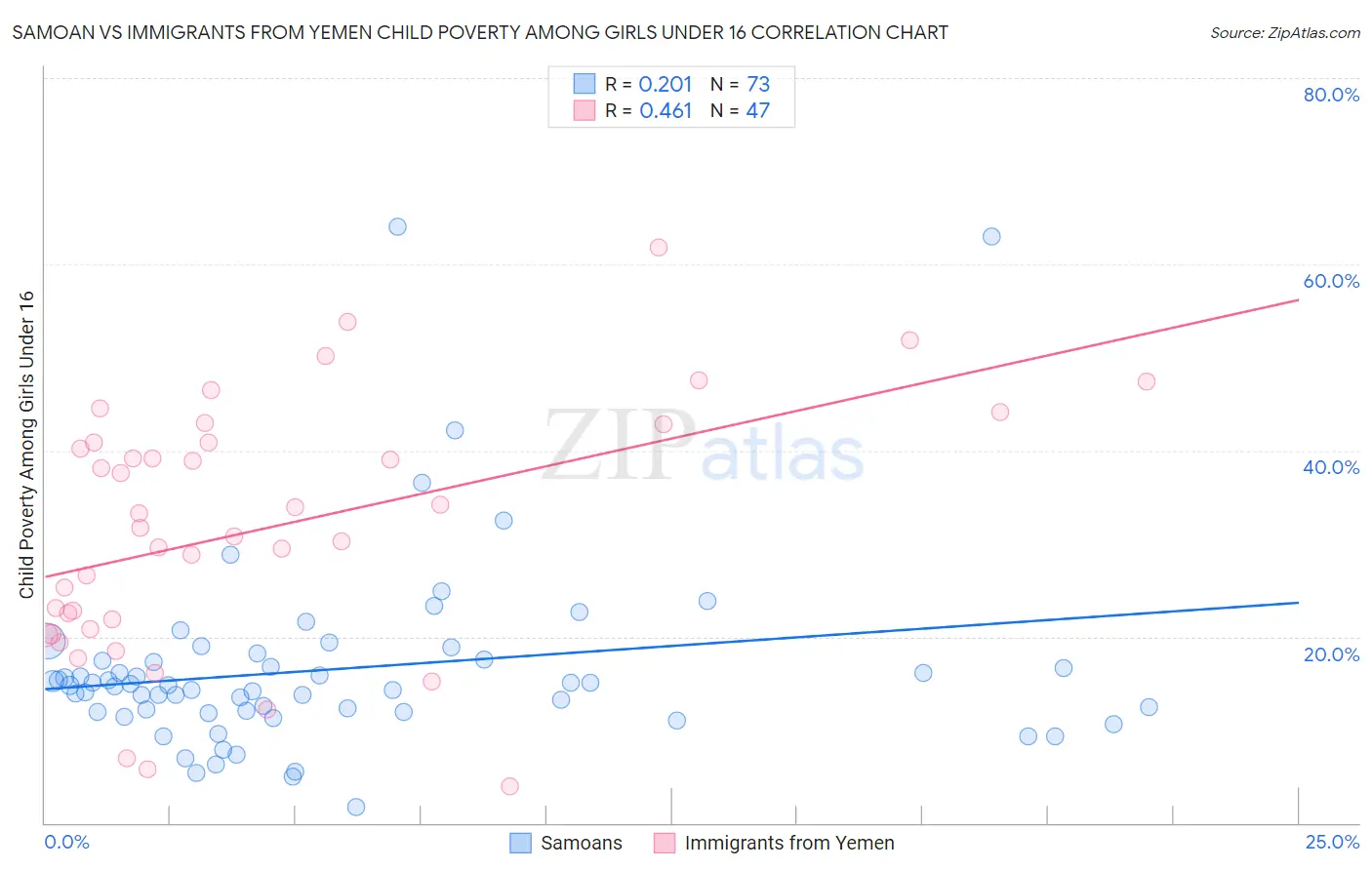 Samoan vs Immigrants from Yemen Child Poverty Among Girls Under 16