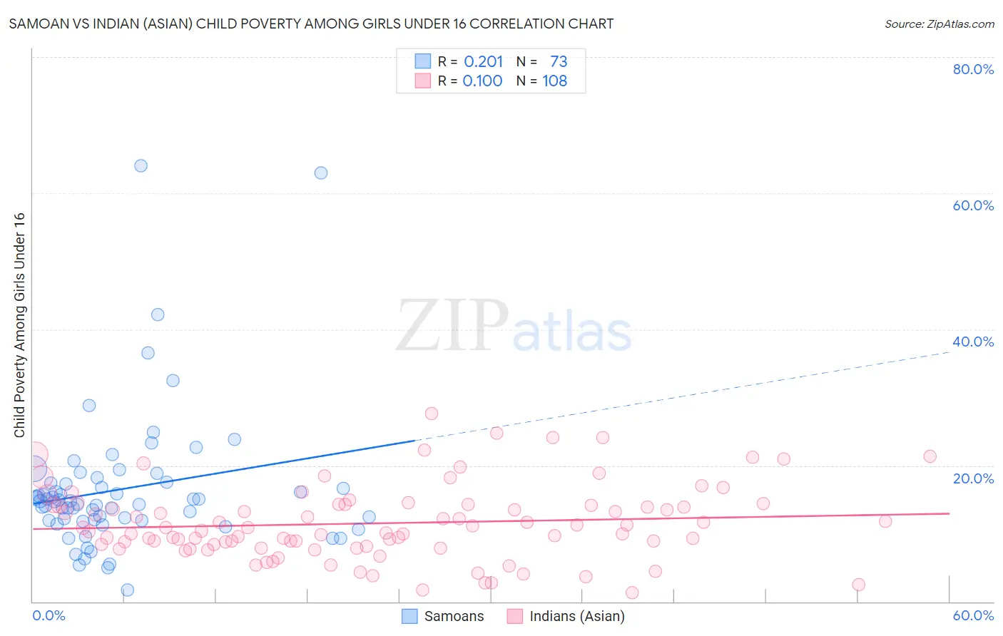 Samoan vs Indian (Asian) Child Poverty Among Girls Under 16