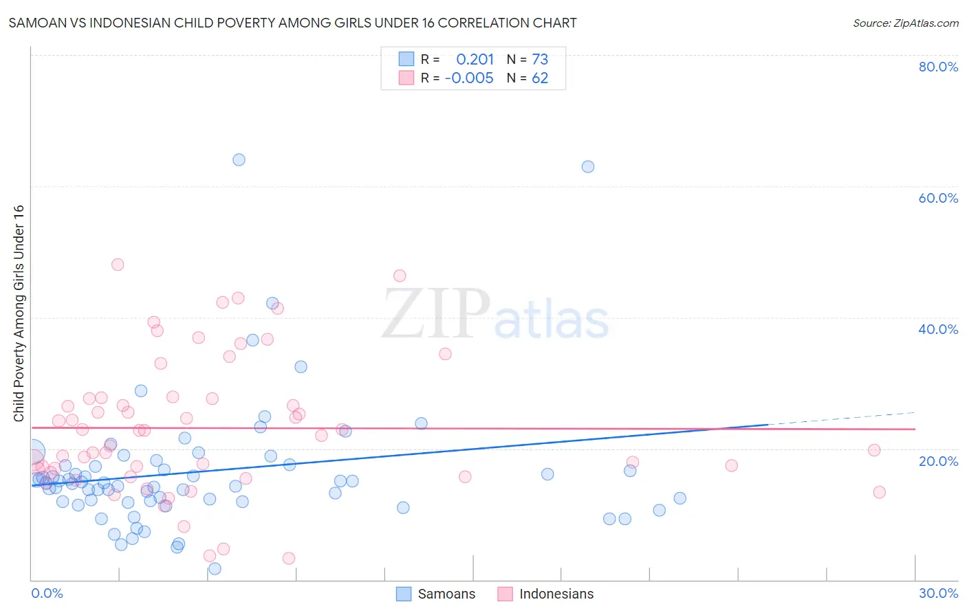 Samoan vs Indonesian Child Poverty Among Girls Under 16