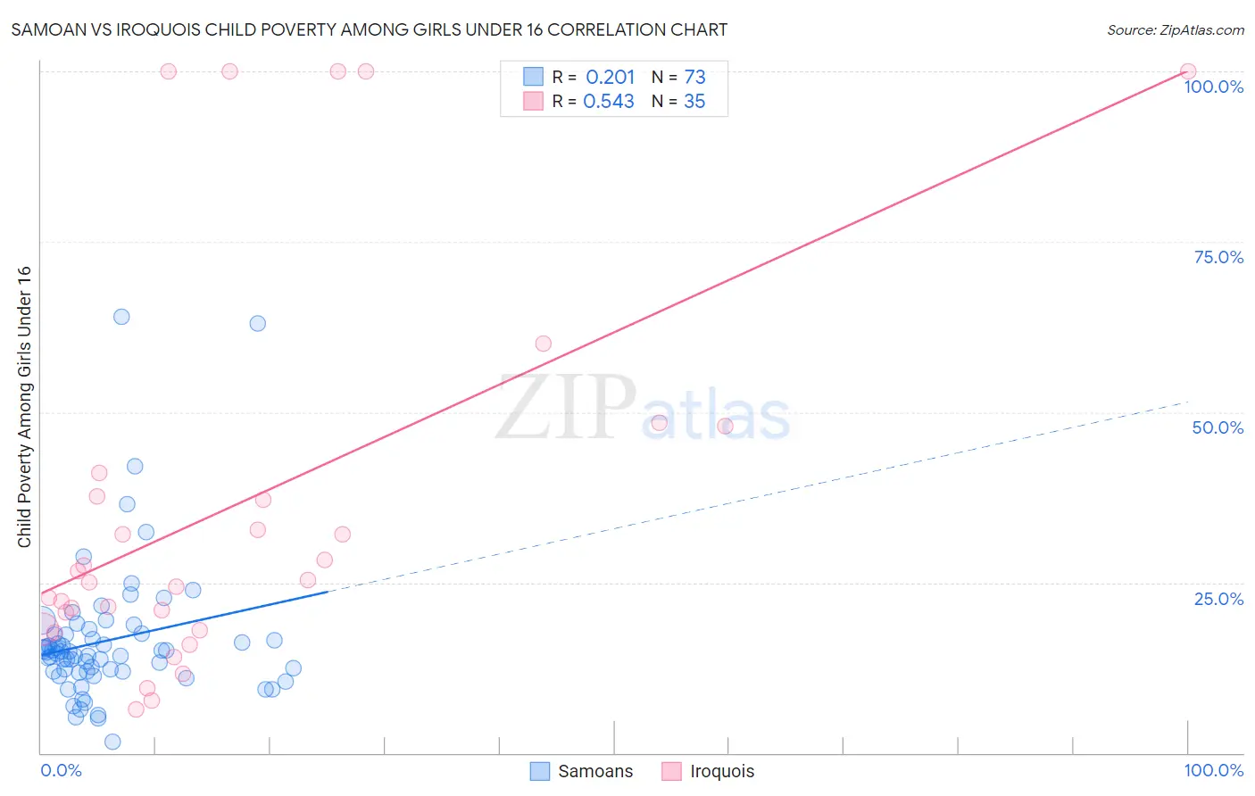 Samoan vs Iroquois Child Poverty Among Girls Under 16
