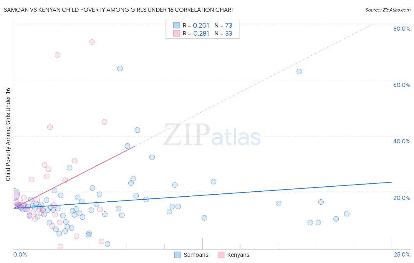 Samoan vs Kenyan Child Poverty Among Girls Under 16