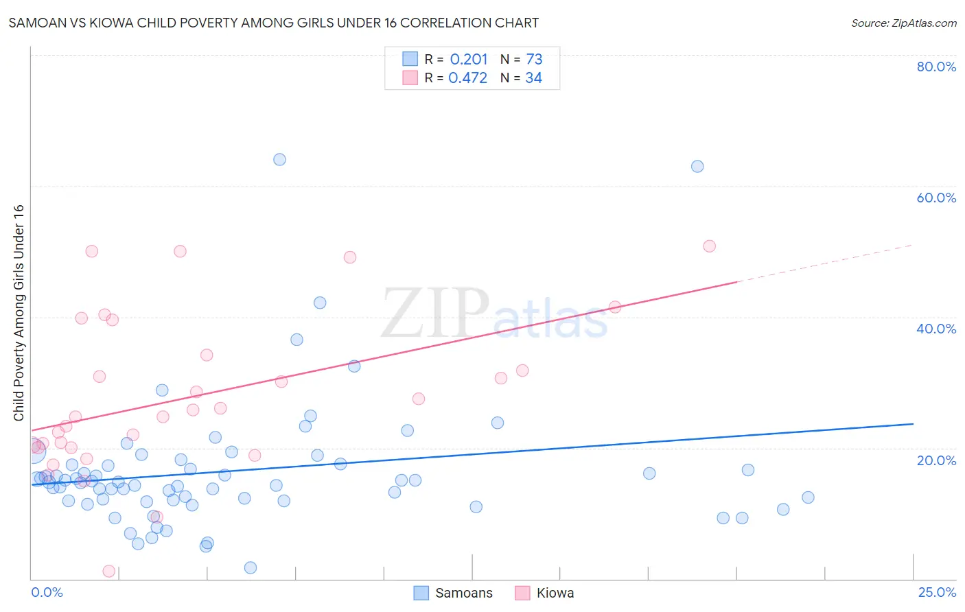 Samoan vs Kiowa Child Poverty Among Girls Under 16