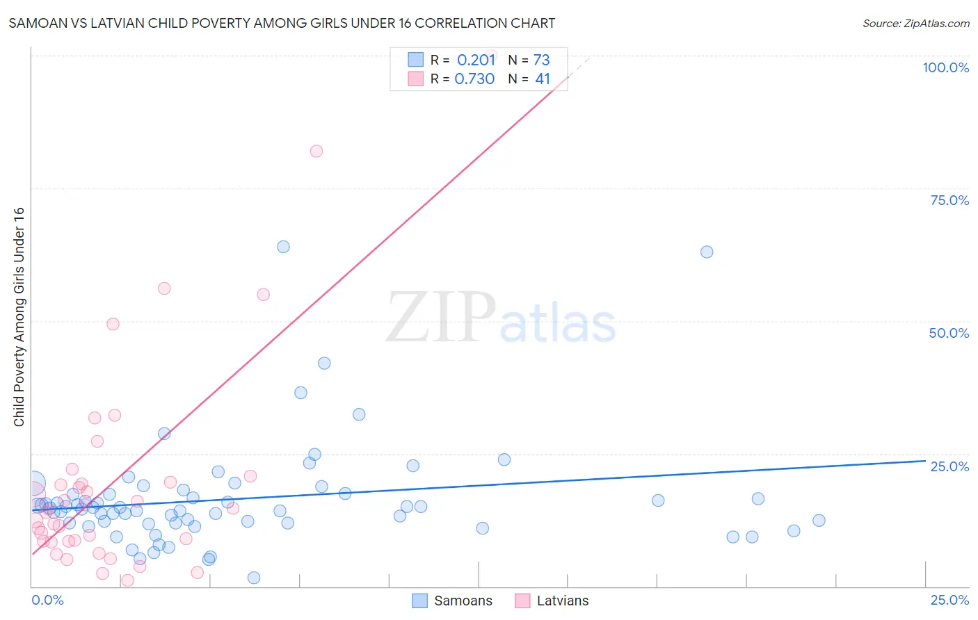 Samoan vs Latvian Child Poverty Among Girls Under 16