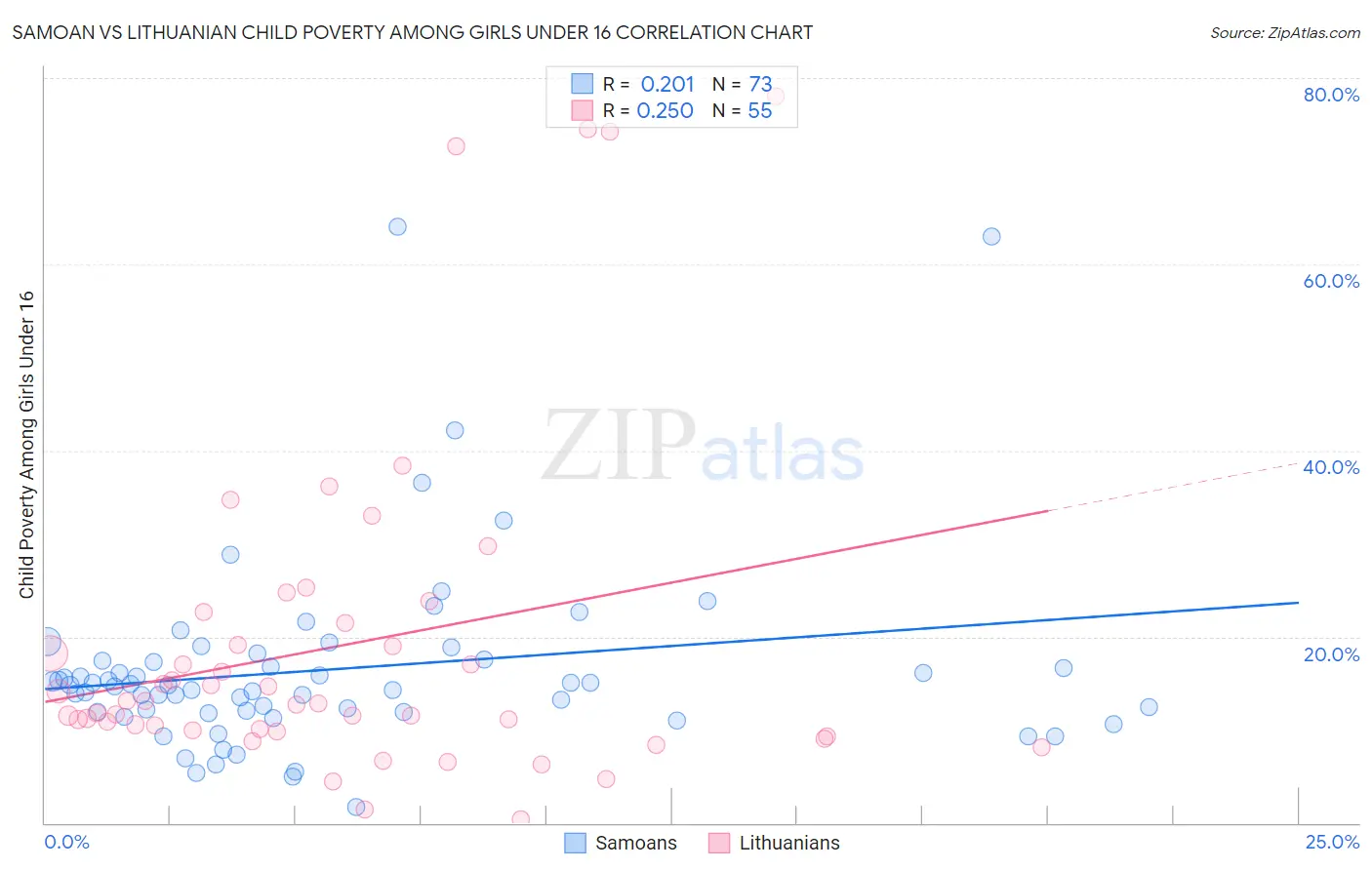 Samoan vs Lithuanian Child Poverty Among Girls Under 16