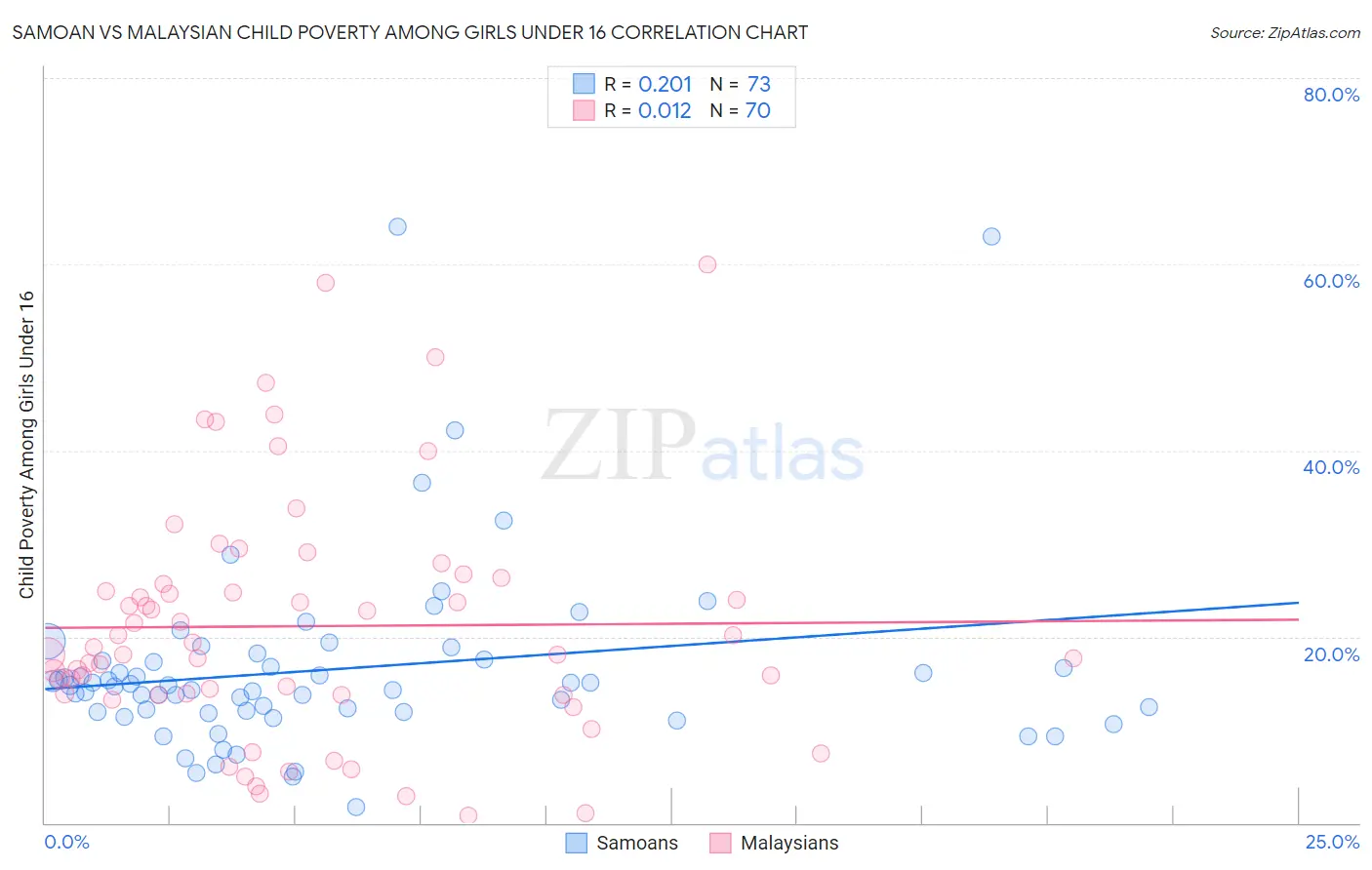 Samoan vs Malaysian Child Poverty Among Girls Under 16