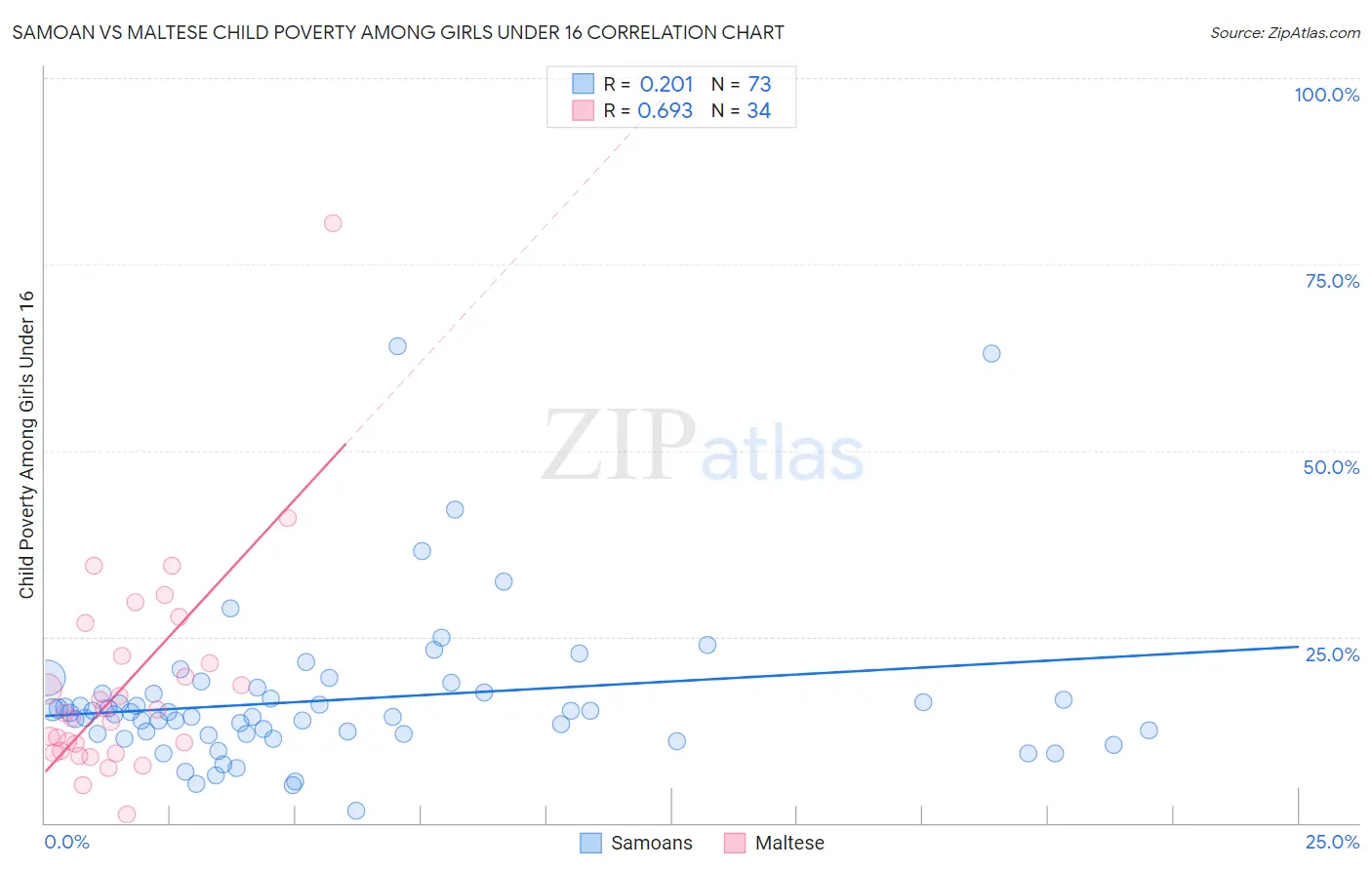 Samoan vs Maltese Child Poverty Among Girls Under 16