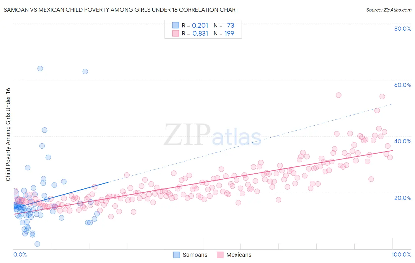 Samoan vs Mexican Child Poverty Among Girls Under 16